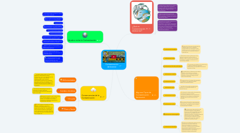 Mind Map: Contaminación Ambiental