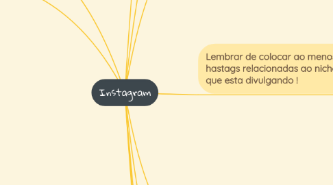 Mind Map: Instagram