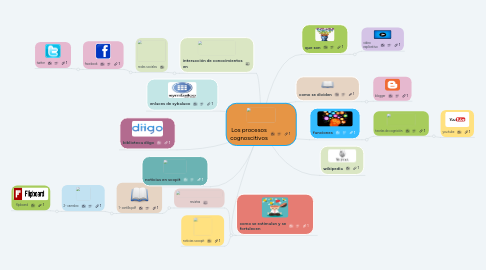 Mind Map: Los procesos cognoscitivos