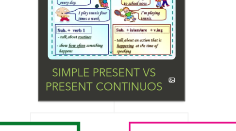 Mind Map: SIMPLE PRESENT VS PRESENT CONTINUOS