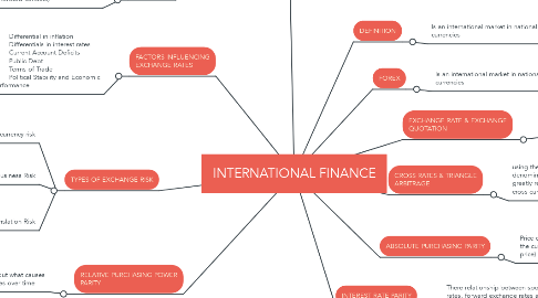 Mind Map: INTERNATIONAL FINANCE