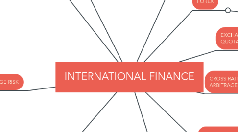 Mind Map: INTERNATIONAL FINANCE