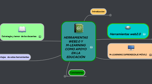 Mind Map: HERRAMIENTAS WEB2.0 Y M-LEARNING COMO APOYO EN LA EDUCACIÓN