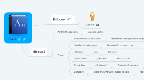 Mind Map: Español