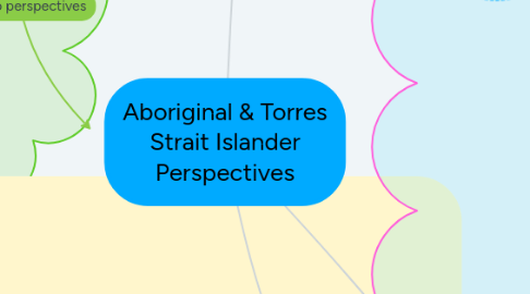 Mind Map: Aboriginal & Torres Strait Islander Perspectives