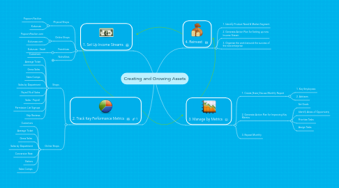 Mind Map: Creating and Growing Assets