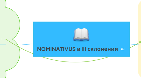 Mind Map: NOMINATIVUS в III склонении