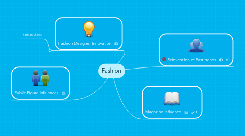 Mind Map: Fashion