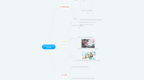 Mind Map: IMPORTANCIA DE LA LECTURA