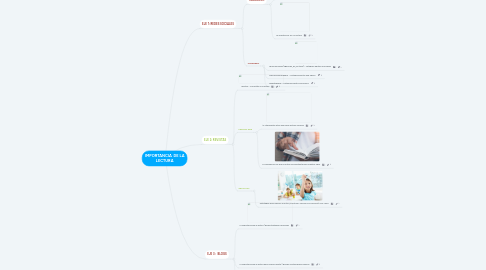 Mind Map: IMPORTANCIA  DE LA LECTURA