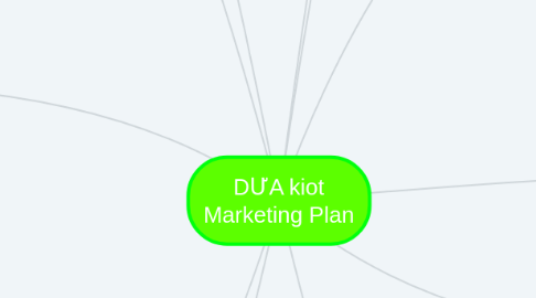Mind Map: DƯA kiot Marketing Plan