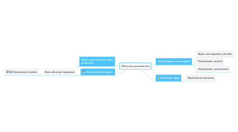 Mind Map: Diferentes pensamientos