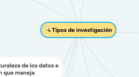 Mind Map: Tipos de investigación