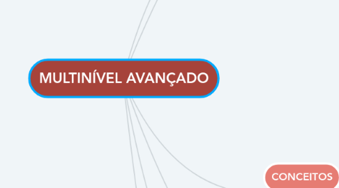 Mind Map: MULTINÍVEL AVANÇADO