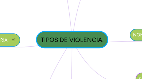 Mind Map: TIPOS DE VIOLENCIA.