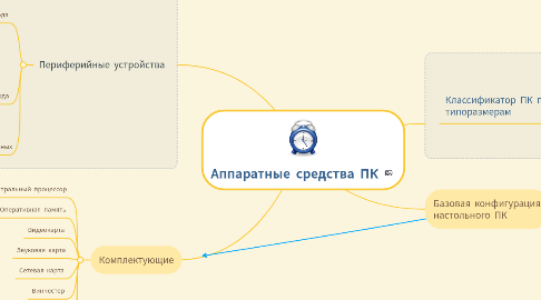 Mind Map: Аппаратные средства ПК