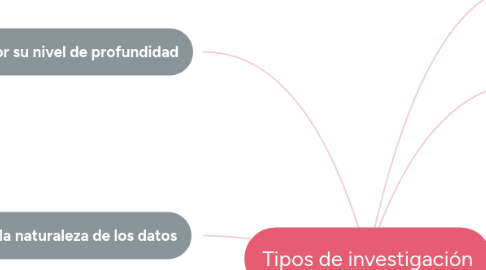 Mind Map: Tipos de investigación