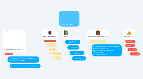 Mind Map: REDES SOCIALES