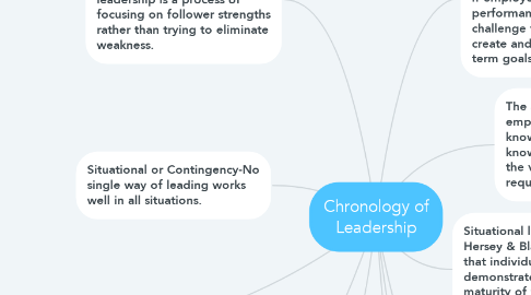 Mind Map: Chronology of Leadership