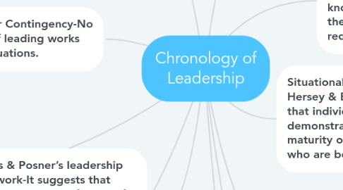 Mind Map: Chronology of Leadership