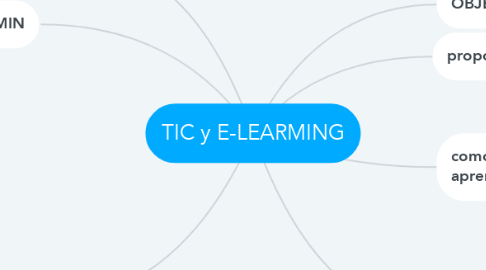 Mind Map: TIC y E-LEARMING
