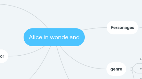 Mind Map: Alice in wondeland