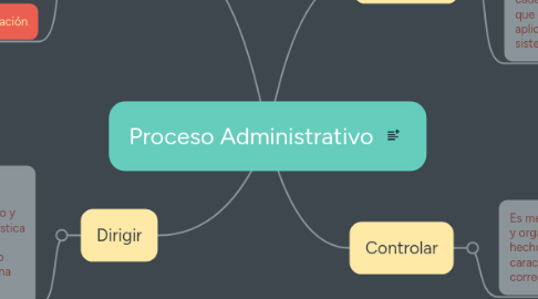 Mind Map: Proceso Administrativo