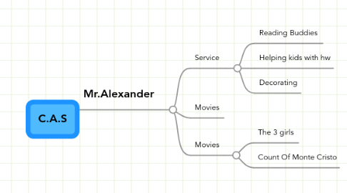 Mind Map: C.A.S