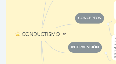 Mind Map: CONDUCTISMO