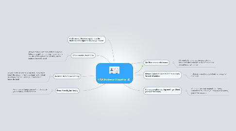 Mind Map: USA Business Etiquette