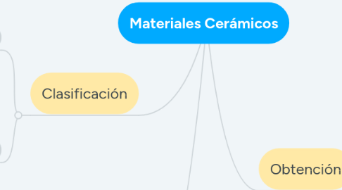 Mind Map: Materiales Cerámicos