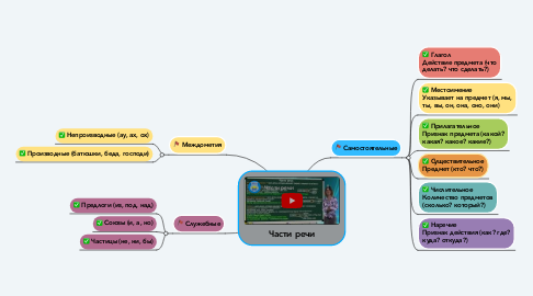 Mind Map: Части речи