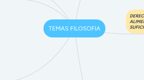 Mind Map: TEMAS FILOSOFIA