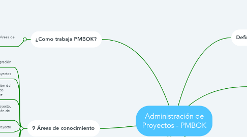 Mind Map: Administración de Proyectos - PMBOK