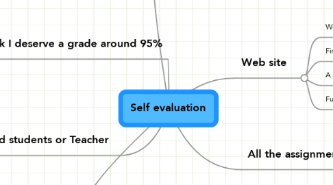 Mind Map: Self evaluation