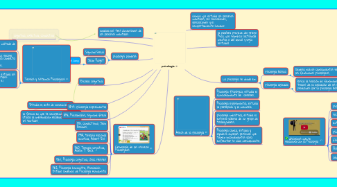 Mind Map: psicología