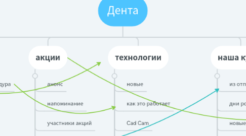 Mind Map: Дента