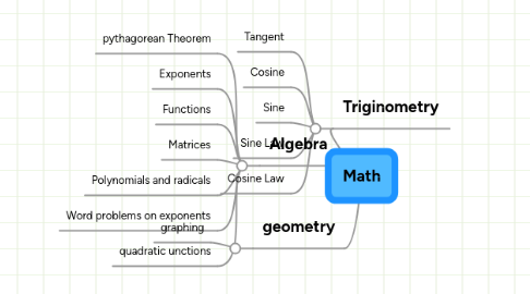 Mind Map: Math