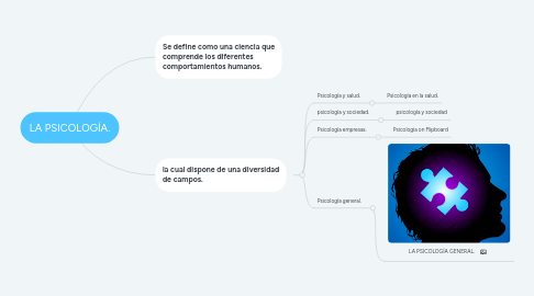 Mind Map: LA PSICOLOGÍA.