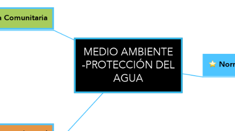 Mind Map: MEDIO AMBIENTE -PROTECCIÓN DEL AGUA