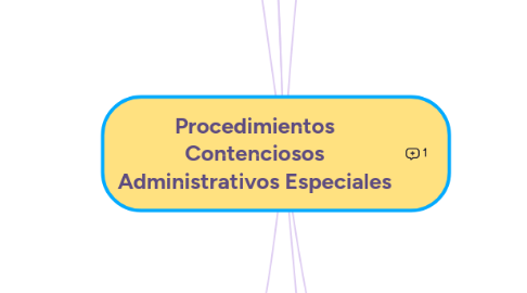 Mind Map: Procedimientos Contenciosos Administrativos Especiales