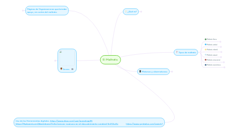 Mind Map: El Maltrato.