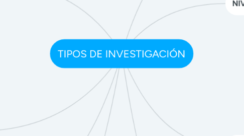 Mind Map: TIPOS DE INVESTIGACIÓN