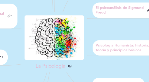 Mind Map: La Psicología