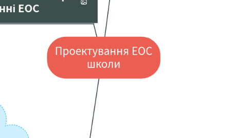 Mind Map: Проектування ЕОС школи