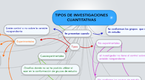 Mind Map: TIPOS DE INVESTIGACIONES CUANTITATIVAS