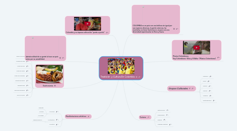 Mind Map: Tradición y Cultura En Colombia