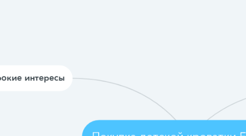 Mind Map: Покупка детской кроватки Ellipsebed