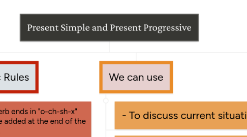 Mind Map: Present Simple and Present Progressive