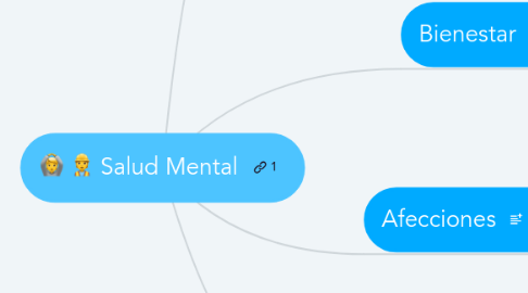 Mind Map: Salud Mental